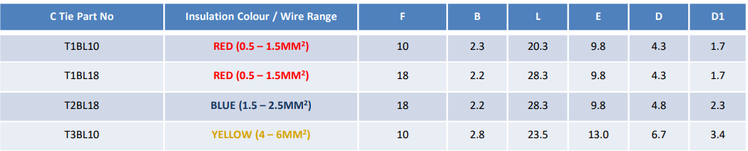 specifications table for different types of insulated blade terminals from the t1bl series from ctie uk