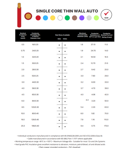 Technical chart for single-core thin wall auto cable. The table details specifications for sizes 0.5mm² to 25.0mm², including conductor stranding, available reel sizes, maximum overall diameter, conductor resistance, and nominal current rating in amps.