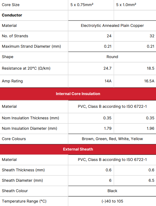 Technical specification table showing electrical cable characteristics and conductor sizes 