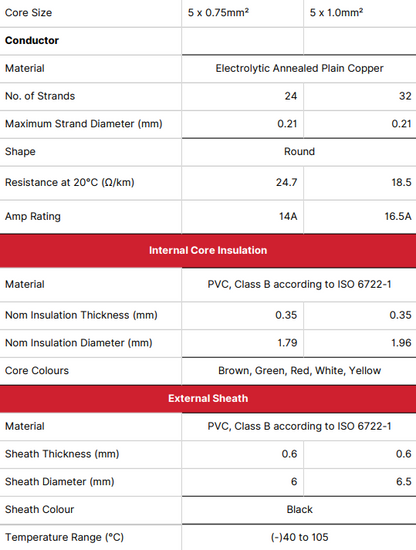 Technical specification table showing electrical cable characteristics and conductor sizes 