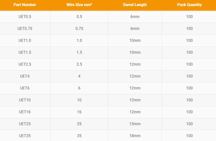 Table displaying wire specifications with part numbers, wire sizes, barrel lengths, and pack quantities.